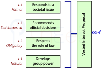 Proposals from vested interests respond formally to a societal issue, recommend official decisions self-interestedly, and respect the law while developing group power.